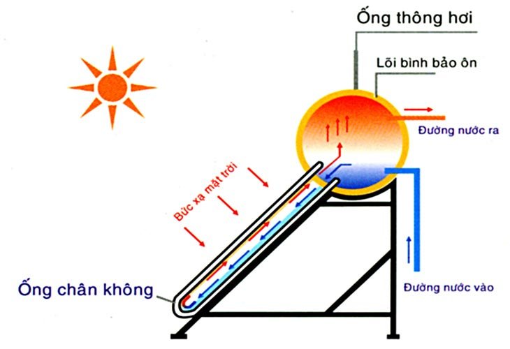 Một số lưu ý trong lắp đặt máy nước nóng năng lượng mặt trời 3 Nguyên lý hoạt động máy nước nóng năng lượng mặt trời